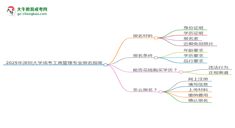 2025年深圳大學成考工商管理專業(yè)報名材料需要什么？思維導圖