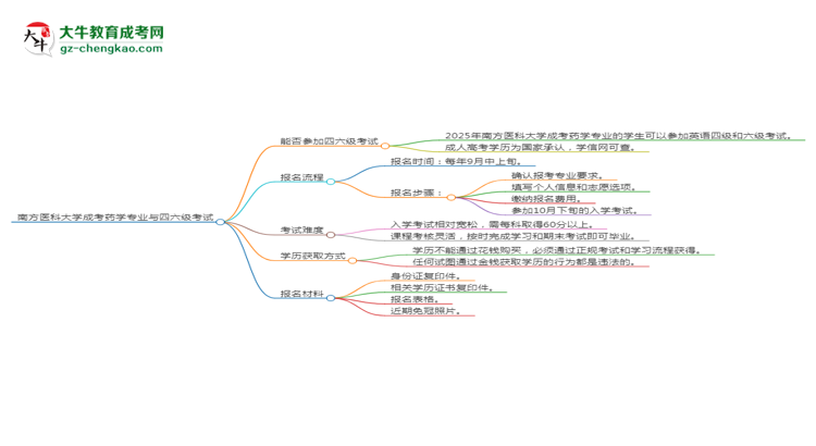 南方醫(yī)科大學(xué)2025年成考藥學(xué)專業(yè)生可不可以考四六級？思維導(dǎo)圖