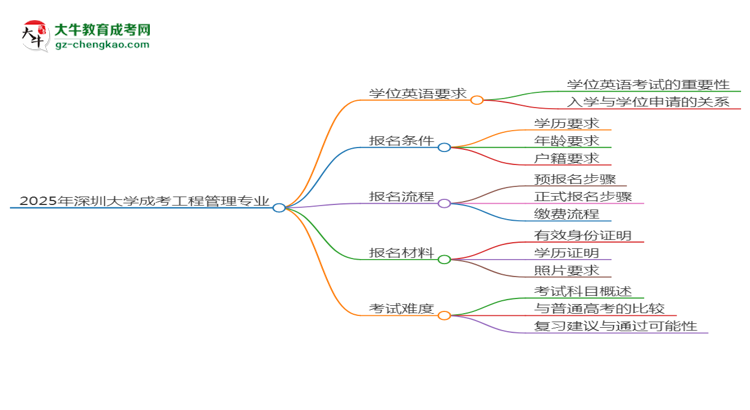 2025年深圳大學(xué)成考工程管理專業(yè)要考學(xué)位英語(yǔ)嗎？思維導(dǎo)圖
