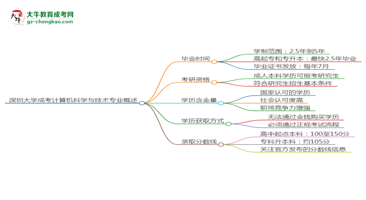 深圳大學(xué)成考計算機科學(xué)與技術(shù)專業(yè)需多久完成并拿證？（2025年新）思維導(dǎo)圖