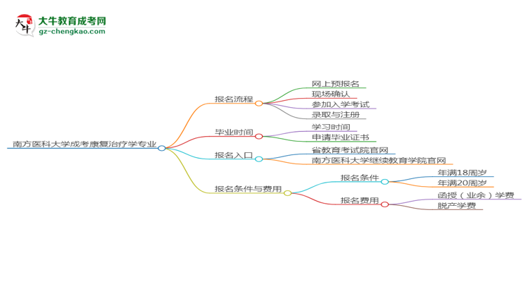 南方醫(yī)科大學(xué)成考康復(fù)治療學(xué)專業(yè)2025年報(bào)名流程思維導(dǎo)圖