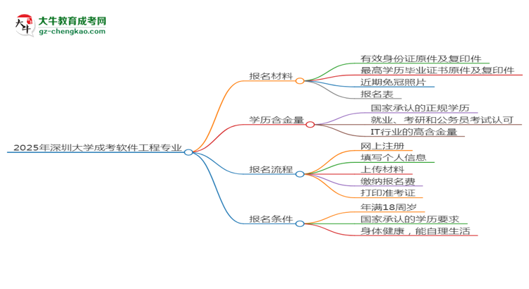 2025年深圳大學(xué)成考軟件工程專業(yè)報名材料需要什么？思維導(dǎo)圖