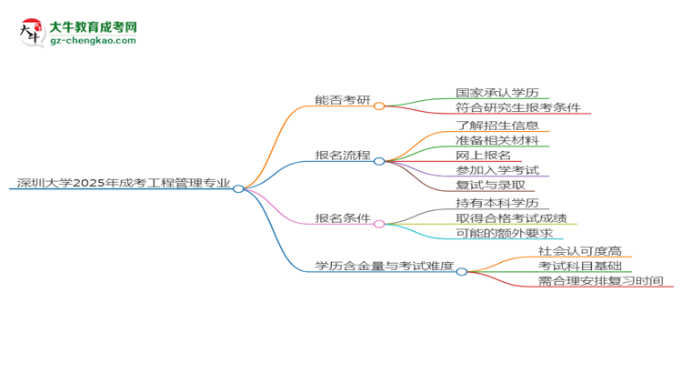 深圳大學2025年成考工程管理專業(yè)能考研究生嗎？思維導圖