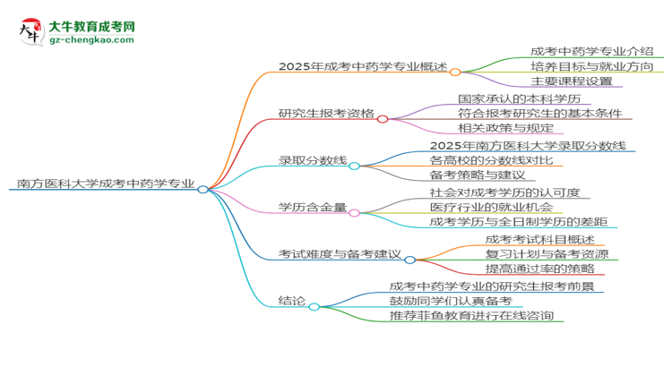 南方醫(yī)科大學2025年成考中藥學專業(yè)能考研究生嗎？思維導圖