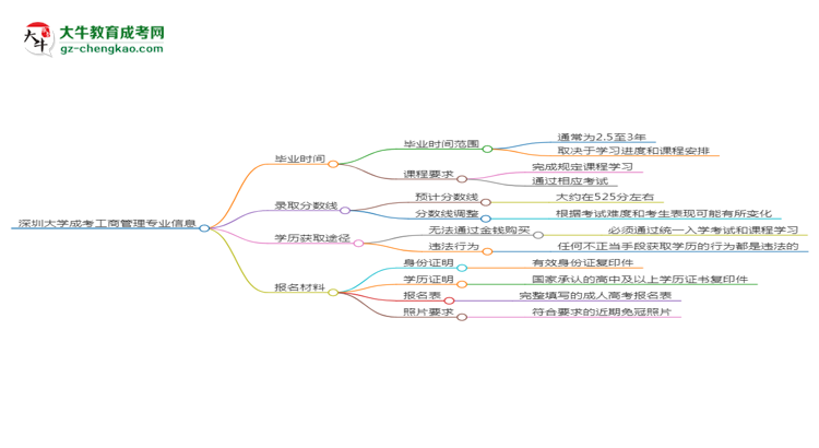 深圳大學(xué)成考工商管理專業(yè)需多久完成并拿證？（2025年新）思維導(dǎo)圖