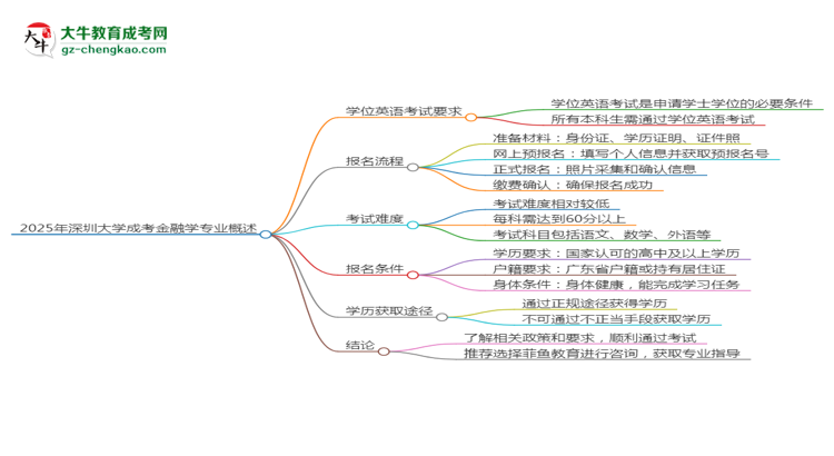 2025年深圳大學(xué)成考金融學(xué)專業(yè)要考學(xué)位英語(yǔ)嗎？思維導(dǎo)圖