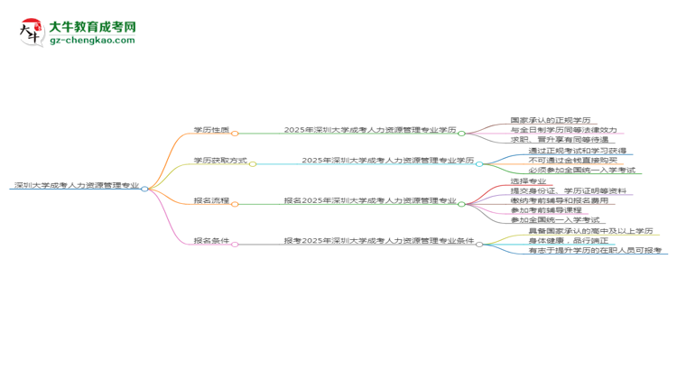 深圳大學(xué)成考人力資源管理專(zhuān)業(yè)是全日制的嗎？（2025最新）思維導(dǎo)圖