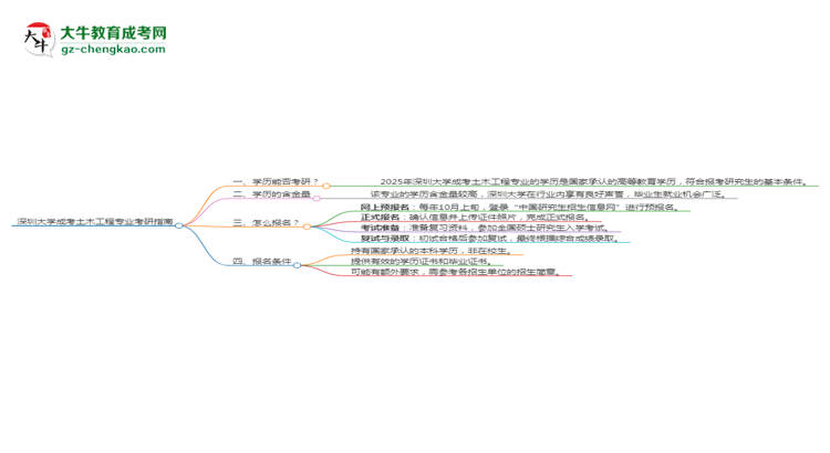 深圳大學(xué)2025年成考土木工程專業(yè)能考研究生嗎？思維導(dǎo)圖