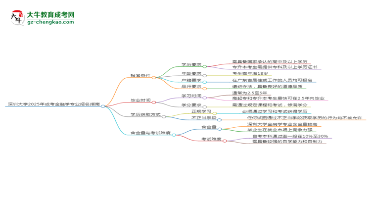 深圳大學2025年成考金融學專業(yè)報考條件是什么思維導圖