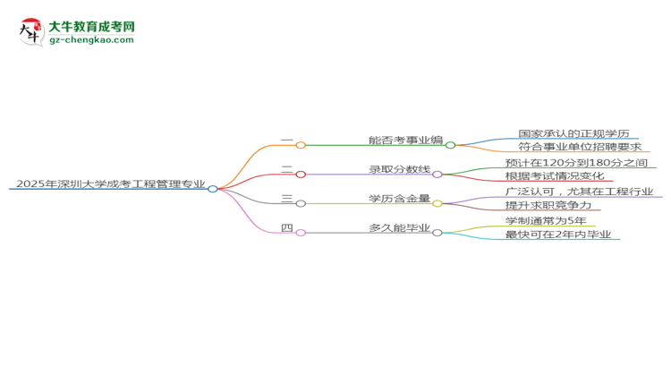 2025年深圳大學(xué)成考工程管理專業(yè)能考事業(yè)編嗎？思維導(dǎo)圖