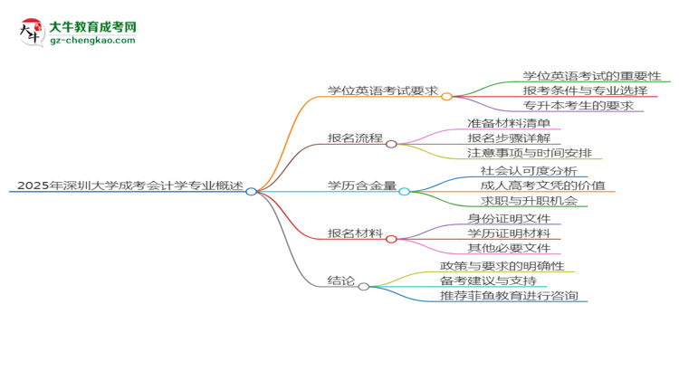 2025年深圳大學(xué)成考會(huì)計(jì)學(xué)專(zhuān)業(yè)要考學(xué)位英語(yǔ)嗎？思維導(dǎo)圖