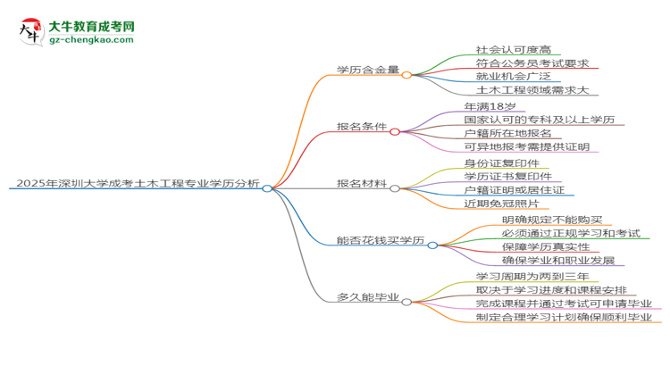 2025年深圳大學(xué)成考土木工程專業(yè)學(xué)歷的含金量怎么樣？思維導(dǎo)圖