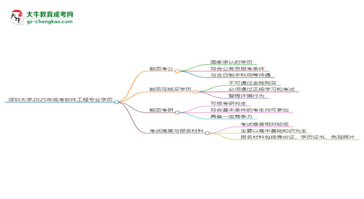 深圳大學(xué)2025年成考軟件工程專業(yè)學(xué)歷能考公嗎？思維導(dǎo)圖