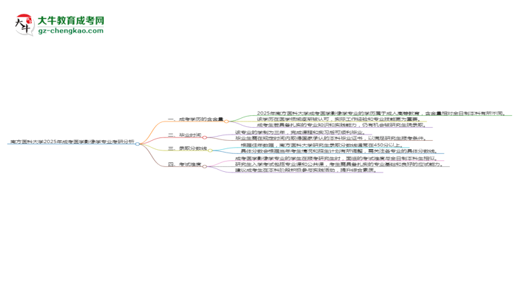 南方醫(yī)科大學(xué)2025年成考醫(yī)學(xué)影像學(xué)專業(yè)能考研究生嗎？思維導(dǎo)圖