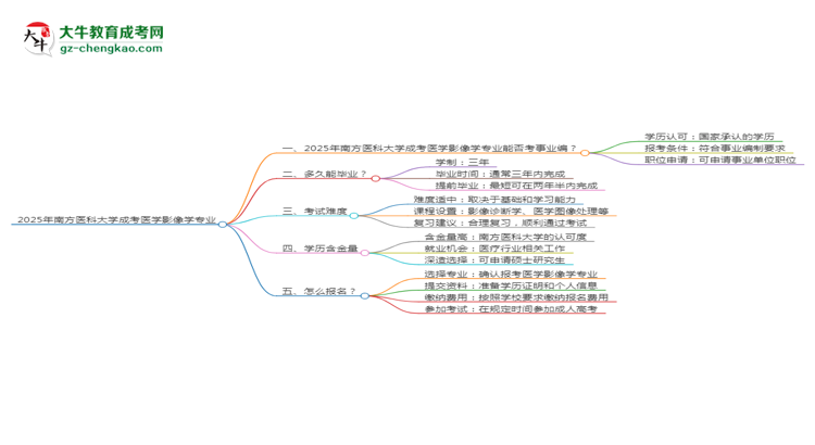 2025年南方醫(yī)科大學成考醫(yī)學影像學專業(yè)能考事業(yè)編嗎？思維導圖