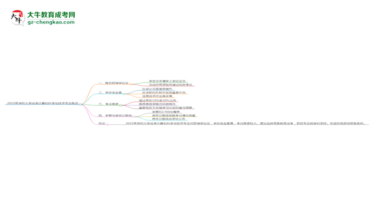 2025年深圳大學成考計算機科學與技術專業(yè)能拿學位證嗎？思維導圖