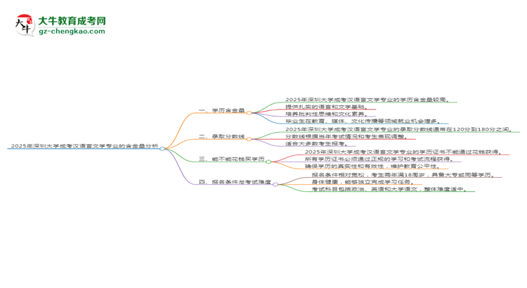 2025年深圳大學(xué)成考漢語言文學(xué)專業(yè)學(xué)歷的含金量怎么樣？思維導(dǎo)圖