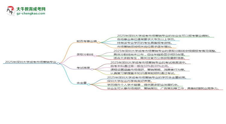 2025年深圳大學(xué)成考市場營銷專業(yè)能考事業(yè)編嗎？思維導(dǎo)圖