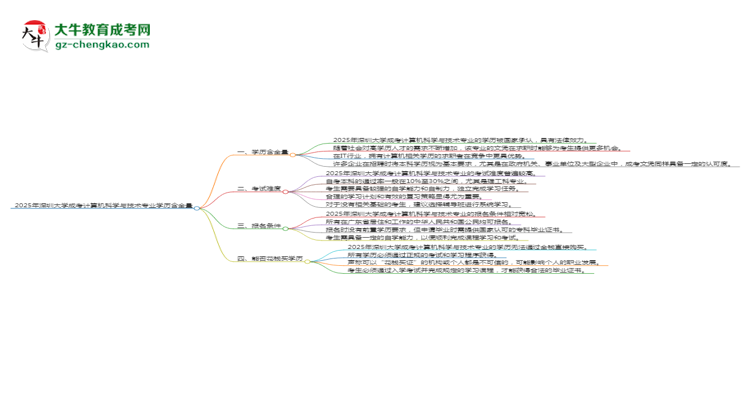 2025年深圳大學(xué)成考計(jì)算機(jī)科學(xué)與技術(shù)專業(yè)學(xué)歷的含金量怎么樣？思維導(dǎo)圖