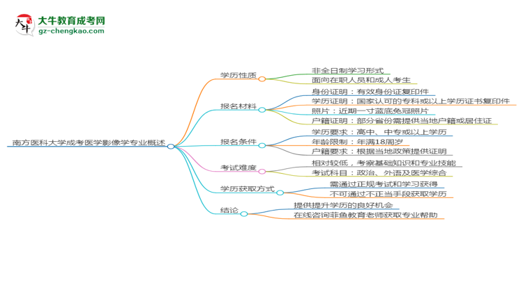 南方醫(yī)科大學(xué)成考醫(yī)學(xué)影像學(xué)專業(yè)是全日制的嗎？（2025最新）思維導(dǎo)圖