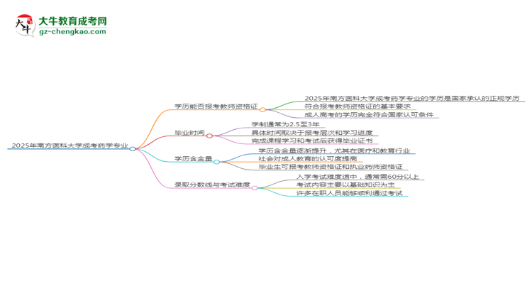 2025年南方醫(yī)科大學(xué)成考藥學(xué)專業(yè)學(xué)歷能報(bào)考教資嗎？思維導(dǎo)圖