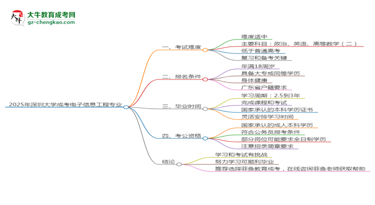 2025年深圳大學(xué)成考電子信息工程專業(yè)難不難？思維導(dǎo)圖