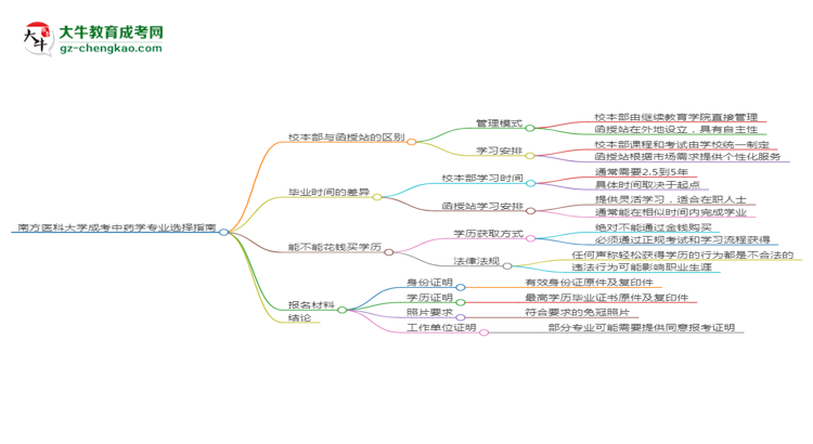 南方醫(yī)科大學(xué)2025年成考中藥學(xué)專業(yè)校本部和函授站哪個更好？思維導(dǎo)圖