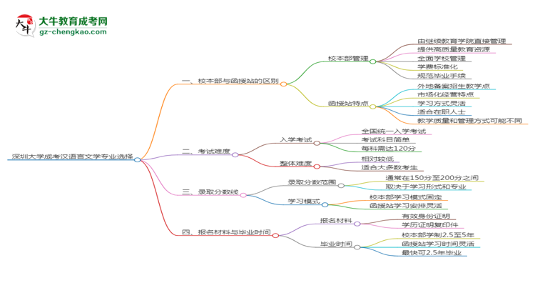 深圳大學(xué)2025年成考漢語言文學(xué)專業(yè)校本部和函授站哪個更好？思維導(dǎo)圖