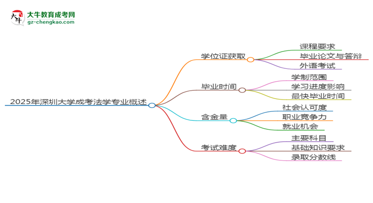 2025年深圳大學(xué)成考法學(xué)專業(yè)能拿學(xué)位證嗎？思維導(dǎo)圖