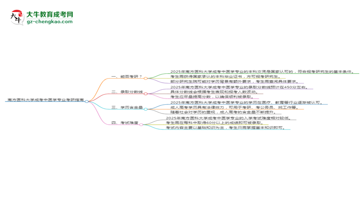 南方醫(yī)科大學(xué)2025年成考中醫(yī)學(xué)專業(yè)能考研究生嗎？思維導(dǎo)圖