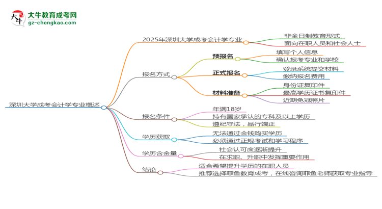 深圳大學(xué)成考會(huì)計(jì)學(xué)專業(yè)是全日制的嗎？（2025最新）思維導(dǎo)圖