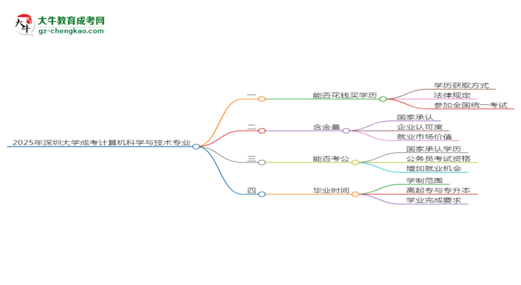 2025年深圳大學成考計算機科學與技術(shù)專業(yè)學歷花錢能買到嗎？思維導圖
