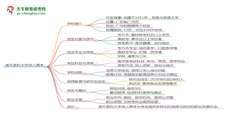 南方醫(yī)科大學(xué)2025年成考醫(yī)學(xué)檢驗(yàn)技術(shù)專業(yè)學(xué)歷能考公嗎？思維導(dǎo)圖