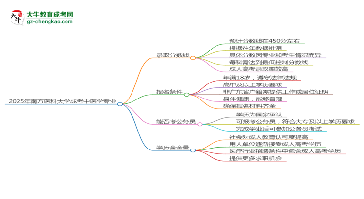 2025年南方醫(yī)科大學成考中醫(yī)學專業(yè)錄取分數(shù)線是多少？思維導圖