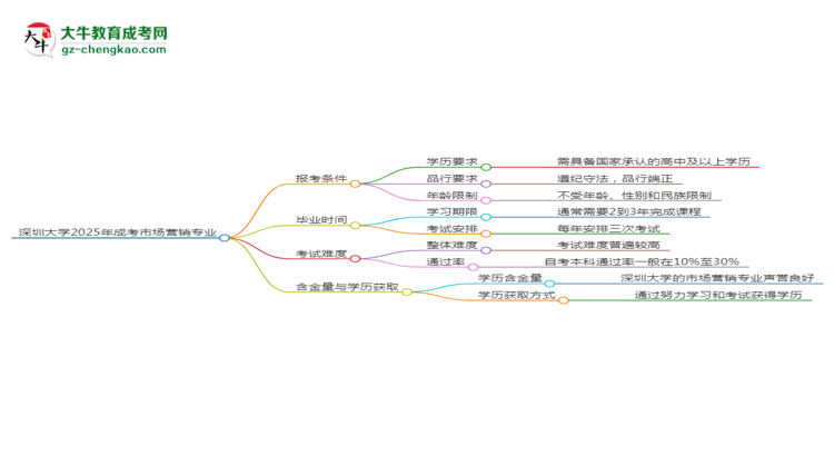 深圳大學(xué)2025年成考市場(chǎng)營(yíng)銷(xiāo)專(zhuān)業(yè)報(bào)考條件是什么思維導(dǎo)圖