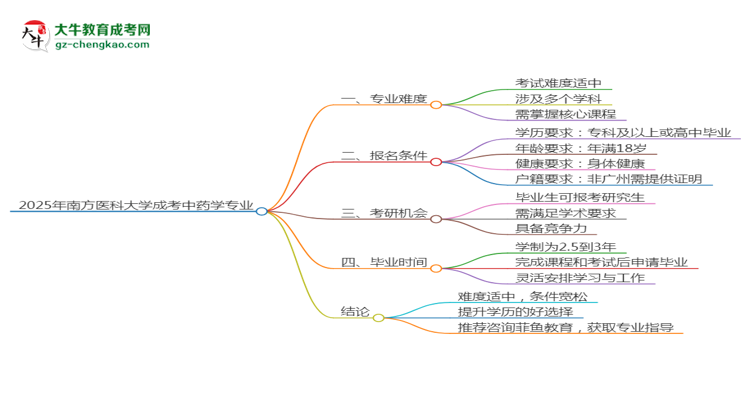 2025年南方醫(yī)科大學(xué)成考中藥學(xué)專業(yè)難不難？思維導(dǎo)圖