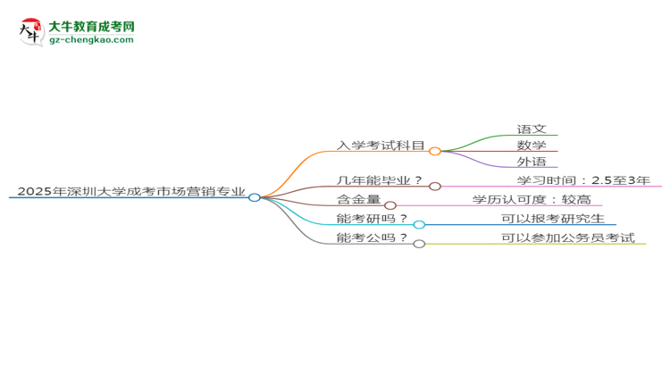 2025年深圳大學成考市場營銷專業(yè)入學考試科目有哪些？思維導(dǎo)圖