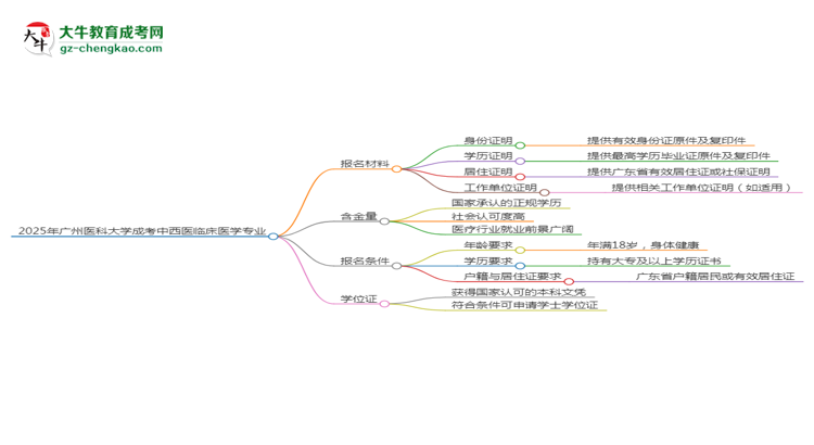 2025年廣州醫(yī)科大學(xué)成考中西醫(yī)臨床醫(yī)學(xué)專(zhuān)業(yè)報(bào)名材料需要什么？思維導(dǎo)圖