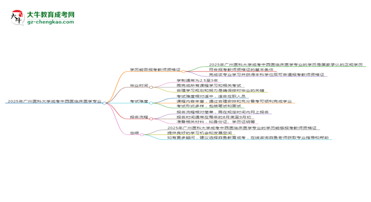 2025年廣州醫(yī)科大學成考中西醫(yī)臨床醫(yī)學專業(yè)學歷能報考教資嗎？思維導圖