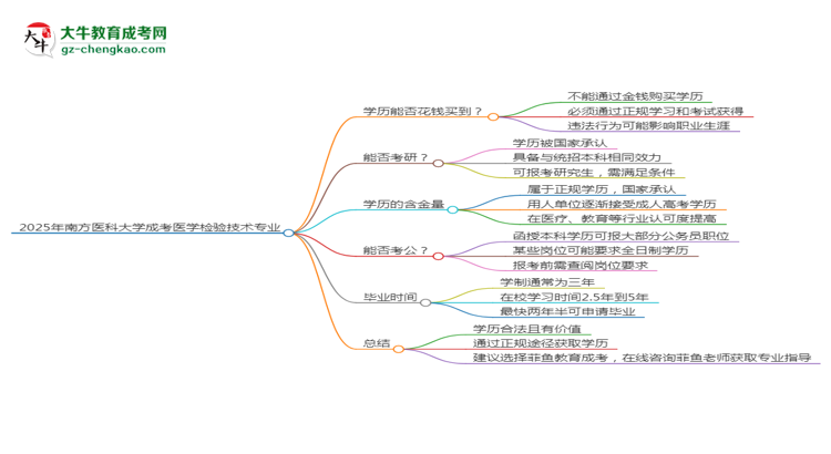 2025年南方醫(yī)科大學成考醫(yī)學檢驗技術專業(yè)學歷花錢能買到嗎？思維導圖