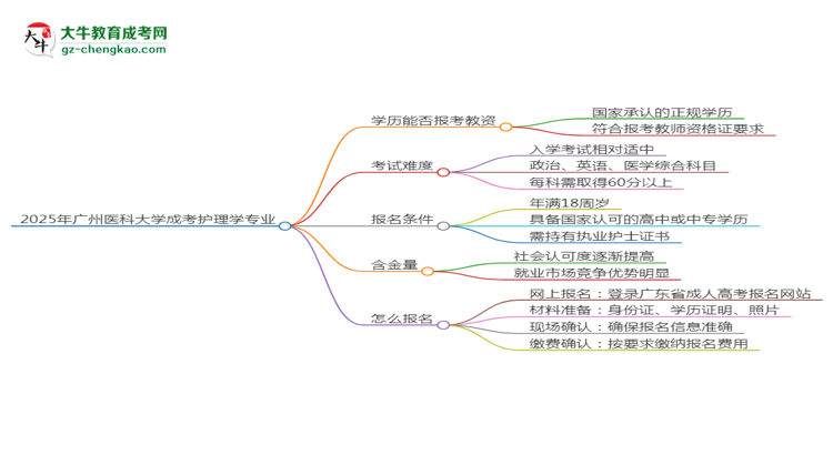 2025年廣州醫(yī)科大學(xué)成考護(hù)理學(xué)專業(yè)學(xué)歷能報(bào)考教資嗎？思維導(dǎo)圖