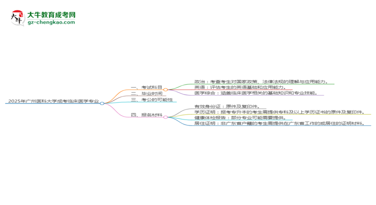 2025年廣州醫(yī)科大學(xué)成考臨床醫(yī)學(xué)專業(yè)入學(xué)考試科目有哪些？思維導(dǎo)圖