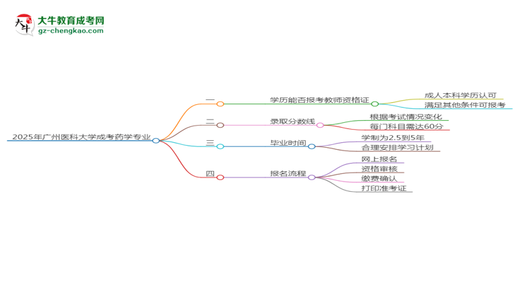 2025年廣州醫(yī)科大學(xué)成考藥學(xué)專業(yè)學(xué)歷能報(bào)考教資嗎？思維導(dǎo)圖
