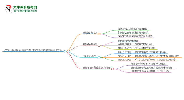 廣州醫(yī)科大學(xué)2025年成考中西醫(yī)臨床醫(yī)學(xué)專業(yè)學(xué)歷能考公嗎？思維導(dǎo)圖