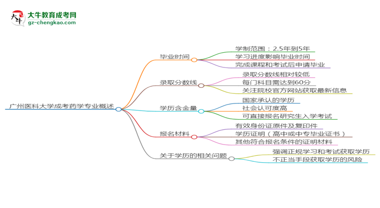 廣州醫(yī)科大學(xué)成考藥學(xué)專業(yè)需多久完成并拿證？（2025年新）思維導(dǎo)圖