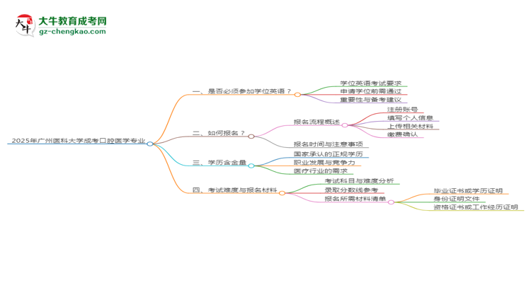2025年廣州醫(yī)科大學(xué)成考口腔醫(yī)學(xué)專業(yè)要考學(xué)位英語嗎？思維導(dǎo)圖
