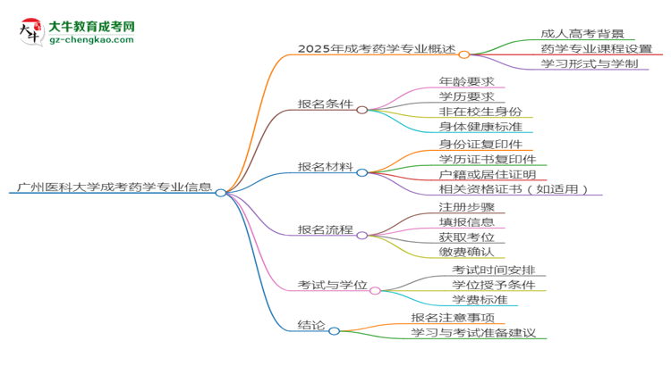 廣州醫(yī)科大學(xué)2025年成考藥學(xué)專業(yè)生可不可以考四六級(jí)？思維導(dǎo)圖