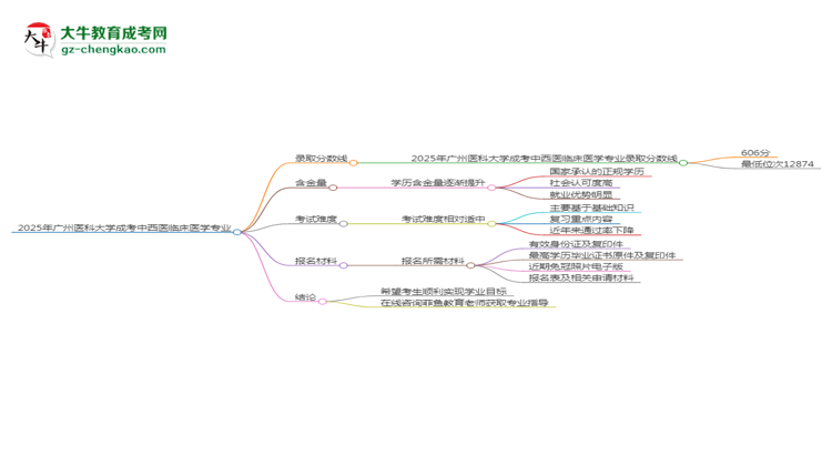 2025年廣州醫(yī)科大學成考中西醫(yī)臨床醫(yī)學專業(yè)錄取分數(shù)線是多少？思維導圖