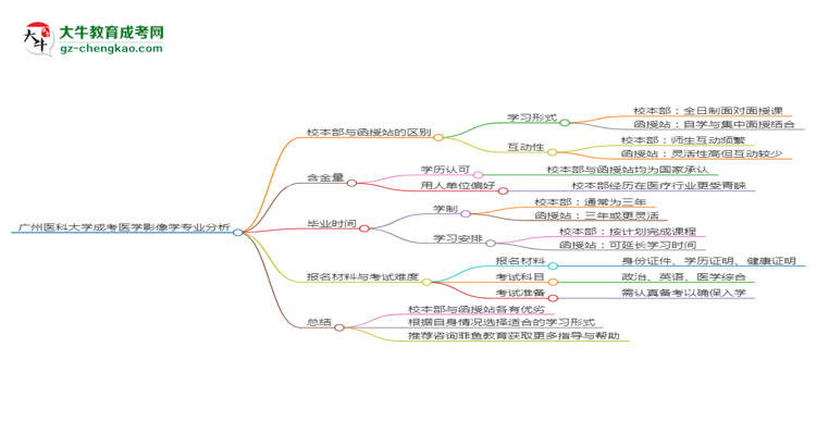 廣州醫(yī)科大學(xué)2025年成考醫(yī)學(xué)影像學(xué)專業(yè)校本部和函授站哪個(gè)更好？思維導(dǎo)圖