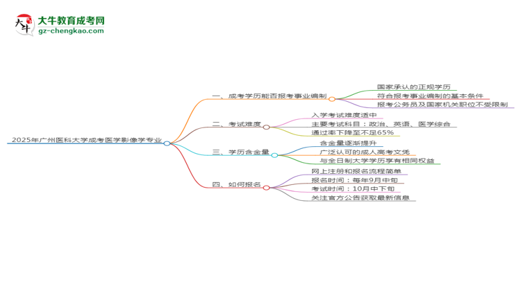 2025年廣州醫(yī)科大學(xué)成考醫(yī)學(xué)影像學(xué)專(zhuān)業(yè)能考事業(yè)編嗎？思維導(dǎo)圖